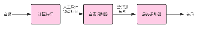 端到端学习的更多例子